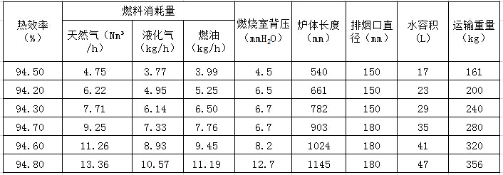 卡吉斯鼓風式鑄鐵鍋爐銀河系列技術參數